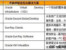 主流桌面虚拟化挨个儿数：Oracle篇