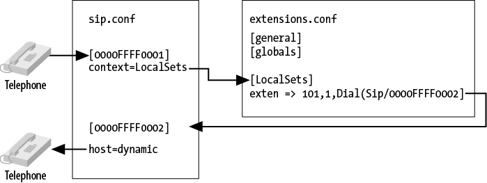 Asterisk sip ext