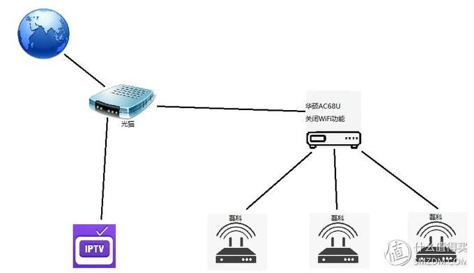 可能是最便宜的WiFi无缝漫游方案