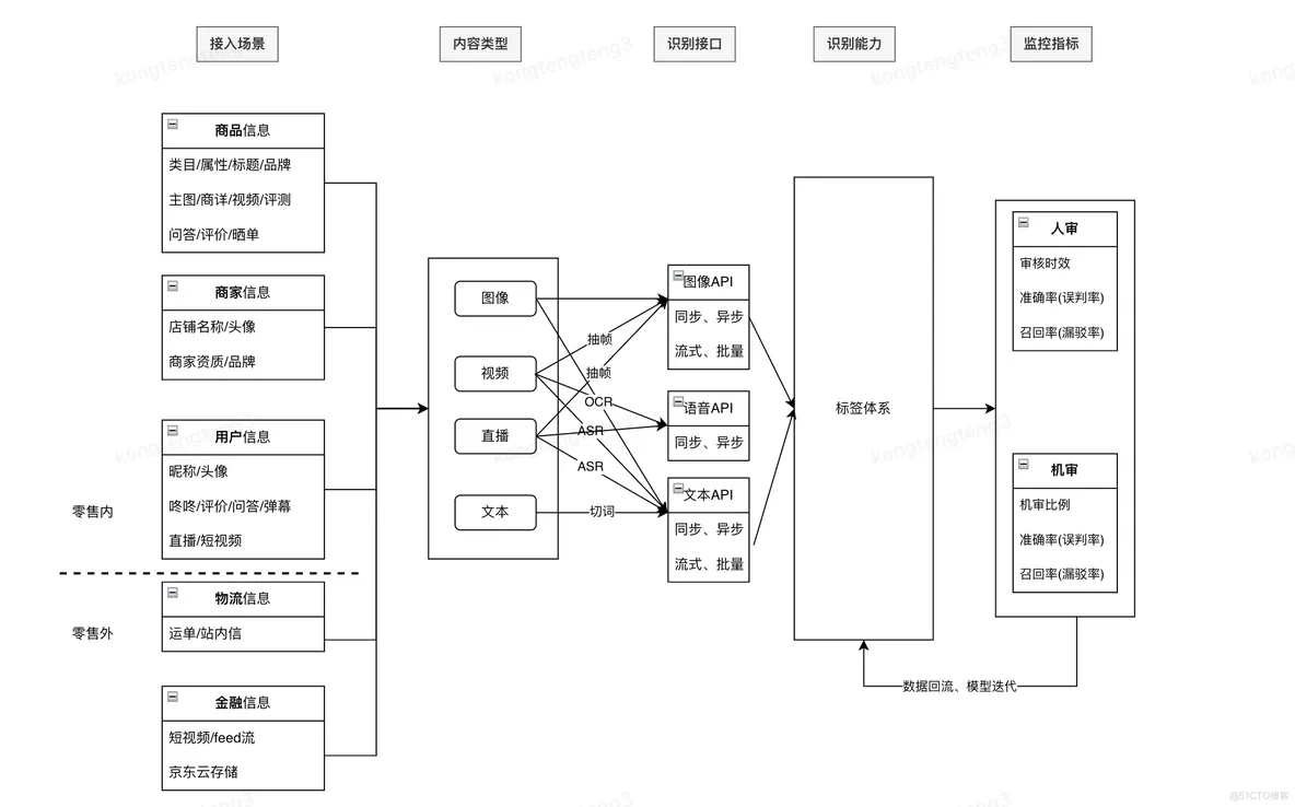 京东平台内容合规的技术与挑战_技术深度_02