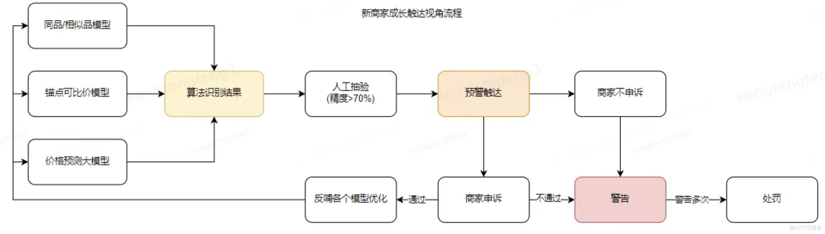 京东平台内容合规的技术与挑战_技术深度_05