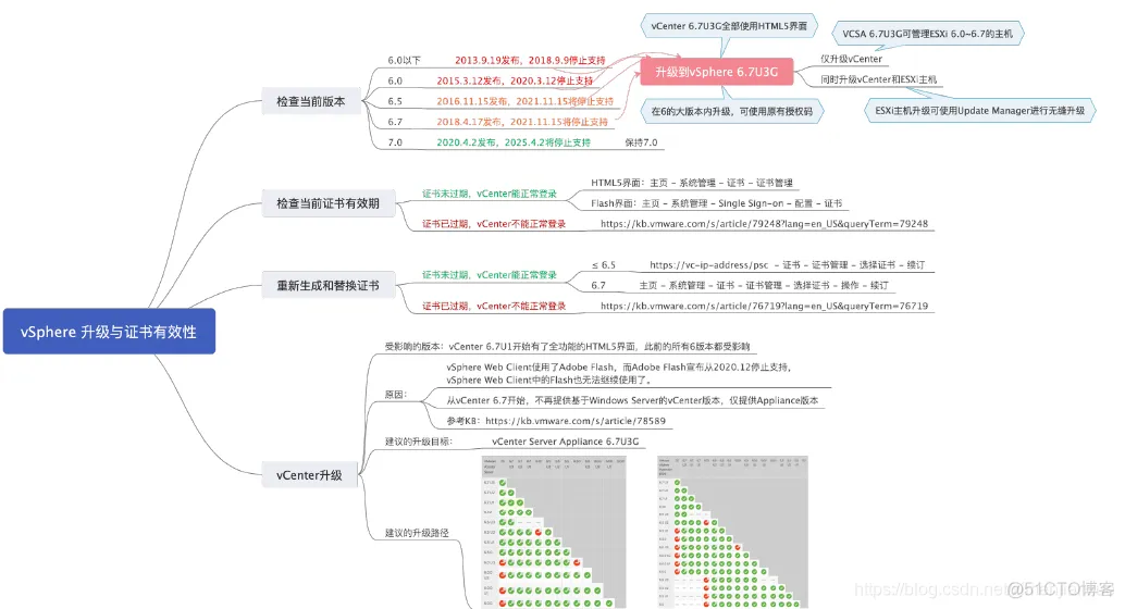 vcenter 此主机网络问题或主机上的服务无响应 vcenter域用户连接不了_证书过期_03