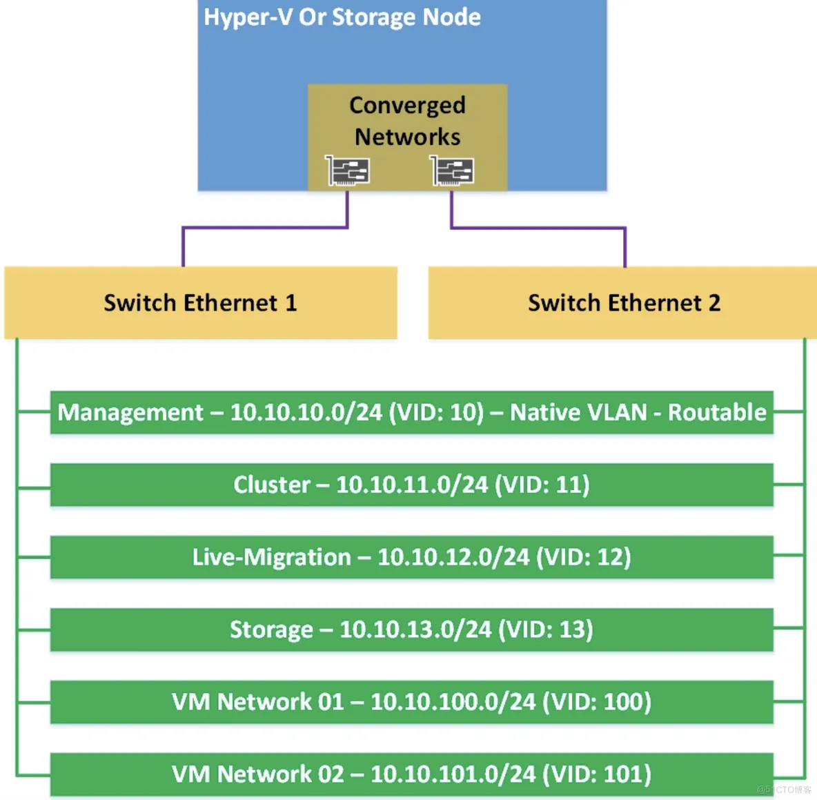 Hyper-V Best Practices读书笔记_hyper-v_20