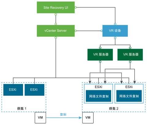 您可以在单个 vCenter Server 中复制虚拟机。