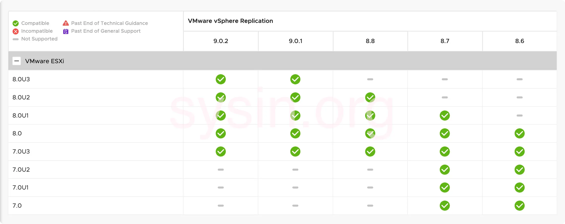 vSphere Replication 兼容性