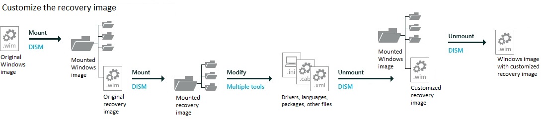 image: Mount the Windows image, then mount the recovery image inside it. Make changes, then unmount the recovery image, and finally the Windows image