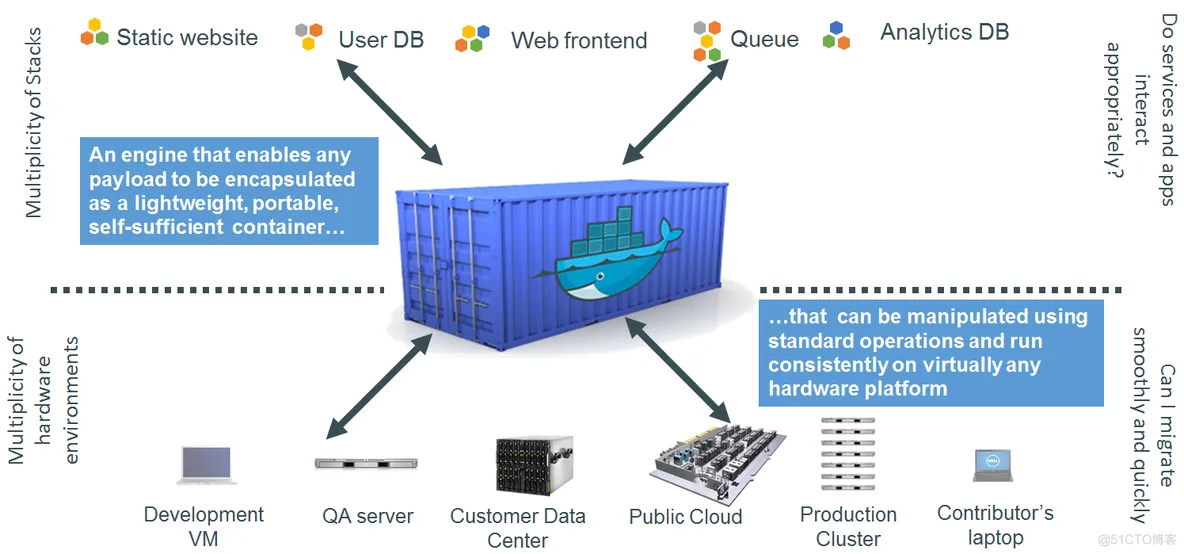 快速理解Docker - 容器级虚拟化解决方案_依赖关系_02