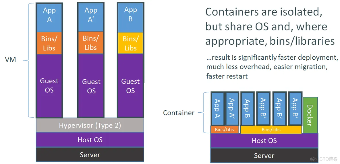 快速理解Docker - 容器级虚拟化解决方案_docker_03