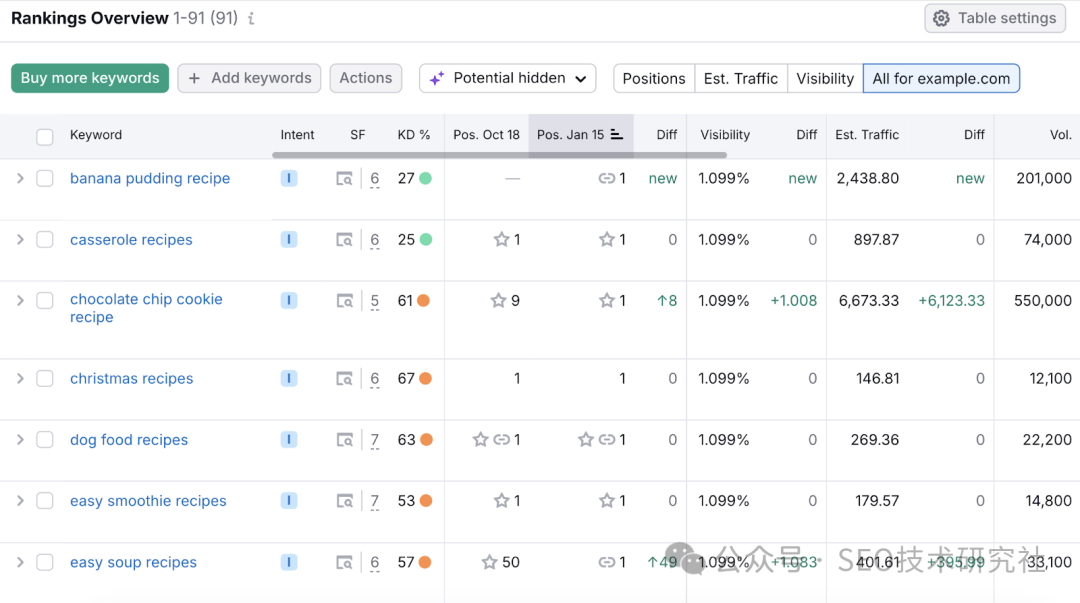 List of keywords and their metrics including starting position and most recent position on the SERP with change over time.