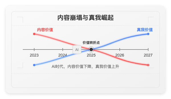 预测：2026年开始