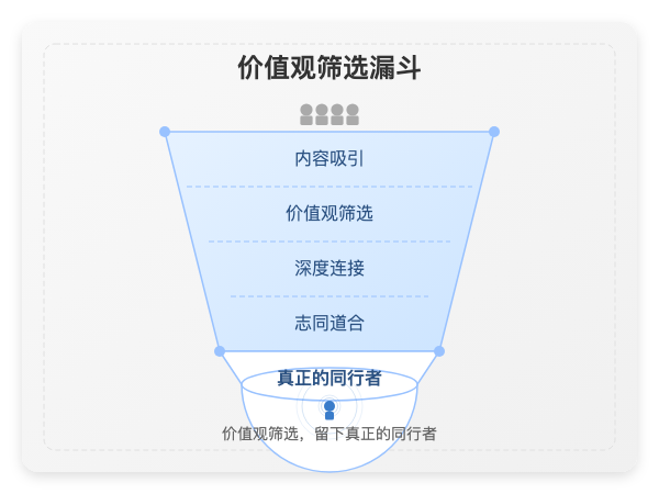 价值观筛选