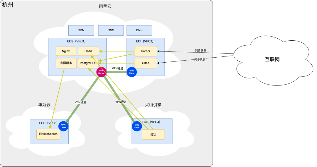 null 藏云阁IT架构