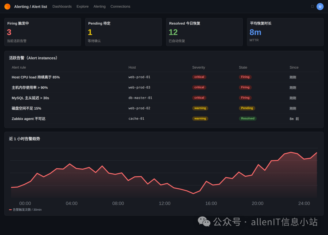 Grafana 告警总览